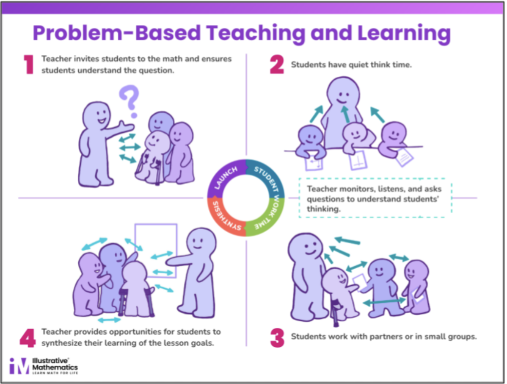 “A graphic illustrating Problem-Based Teaching and Learning with four steps. Step 1 shows a teacher with three students discussing a math problem. Step 2 depicts students thinking quietly while the teacher monitors and asks questions. Step 3 illustrates students working in pairs or small groups. Step 4 shows the teacher facilitating a discussion to synthesize learning. A cycle labeled Launch, Student Work Time, and Synthesis is included. Image by Illustrative Mathematics.